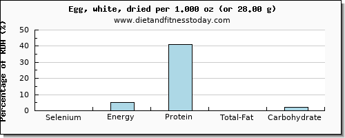selenium and nutritional content in egg whites
